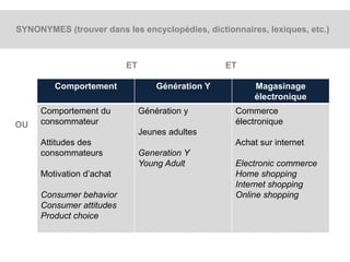 SYNONYMES (trouver dans les encyclopédies, dictionnaires, lexiques, etc.) 
ET ET 
Comportement Génération Y Magasinage 
électronique 
Comportement du 
consommateur 
Attitudes des 
consommateurs 
Motivation d’achat 
Consumer behavior 
Consumer attitudes 
Product choice 
Génération y 
Jeunes adultes 
Generation Y 
Young Adult 
Commerce 
électronique 
Achat sur internet 
Electronic commerce 
Home shopping 
Internet shopping 
Online shopping 
OU 
 