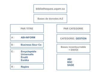 bibliotheques.uqam.ca 
Bases de données A-Z 
PAR TITRE PAR CATEGORIE 
CATEGORIE: GESTION 
Bases incontournable 
+ ENVOI 
ABI 
BSC 
SAGE 
A : ABI-INFORM 
B : Business Sour Co 
E : Encyclopédie 
Universalis 
Érudit 
Euréka 
R : Repère 
 