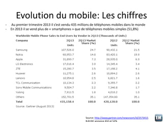 Evolution du mobile: Les chiffres
Source: http://www.gartner.com/newsroom/id/2573415
N.B IDC annonce 432 et 52%
- Au premi...