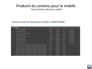 Formats usuels de compression mobile > SMARTPHONE
Produire du contenu pour le mobile
Focus formats vidéo pour mobile
 