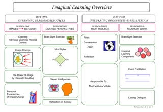 Imaginal Learning Overview
DAY ONE
EXPANDING LEARNING RESOURCES
SESSION ONE

IMAGES

BEHAVIOR

Opening
Individual Learning Process
Context
Image Change

DAY TWO
INTEGRATING FOR EFFECTIVE FACILITATION

SESSION TWO

SESSION THREE

SESSION FOUR

DIVERSE PERSPECTIVES

YOUR TOOLBOX

MAKING IT WORK

Brain Gym Exercise

Brain Gym Exercise

News

Conversation
Mind Styles

ORID

AR

Reflection
CS

Imaginal
Learning
Components

CR

AS

Event Facilitation
The Power of Image
by Kenneth Boulding

Seven Intelligences

Responsible To…
The Facilitator’s Role

Personal
Experiences
of Image Change

Closing Dialogue
Reflection on the Day

19/11/2013 | p. 4

 