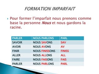  Pour former l’imparfait nous prenons comme
base la personne Nous et nous gardons la
racine.
PARLER NOUS PARLONS PARL
SAVOIR NOUS SAVONS SAV
AVOIR NOUS AVONS AV
FINIR NOUS FINISSONS FINISS
ALLER NOUS ALLONS ALL
FAIRE NOUS FAISONS FAIS
PARLER NOUS PARLONS PARL
 