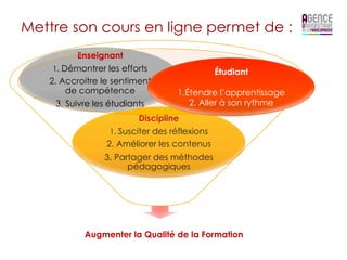 Mettre son cours en ligne permet de :
           Enseignant
    1. Démontrer les efforts                   Étudiant
   2. Accroitre le sentiment
        de compétence              1.Étendre l’apprentissage
     3. Suivre les étudiants          2. Aller à son rythme
                          Discipline
                  1. Susciter des réflexions
                 2. Améliorer les contenus
                3. Partager des méthodes
                      pédagogiques




           Augmenter la Qualité de la Formation
 