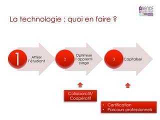 La technologie : quoi en faire ?




1       Attirer
     l’étudiant
                  2
                      Optimiser
                      l’apprenti
                         ssage
                                   3   Capitaliser
 