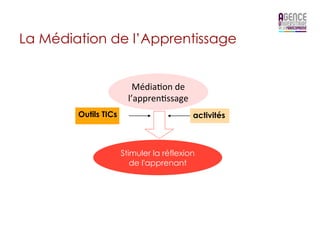 La Médiation de l’Apprentissage

	
  	
  
	
                           Média'on	
  de	
  
                           l’appren'ssage	
  	
  
           Outils TICs                              activités



                         Stimuler la réflexion
                            de l'apprenant
 