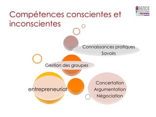 Compétences conscientes et
inconscientes

                          Connaissances pratiques
                                  Savoirs

          Gestion des groupes



                                 Concertation
    entrepreneuriat             Argumentation
                                 Négociation
 