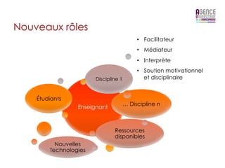 Nouveaux rôles
                                           •  Facilitateur
                                           •  Médiateur
                                           •  Interprète
                                           •  Soutien motivationnel
                       Discipline 1           et disciplinaire


    Étudiants
                                      … Discipline n
                 Enseignant



                               Ressources
                               disponibles
          Nouvelles
        Technologies
 