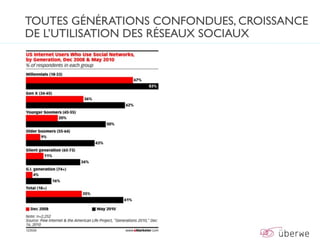 TOUTES GÉNÉRATIONS CONFONDUES, CROISSANCE
DE L’UTILISATION DES RÉSEAUX SOCIAUX
 
