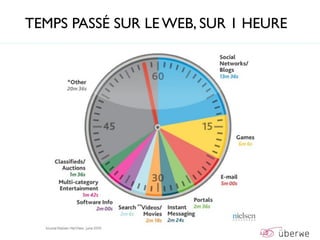 TEMPS PASSÉ SUR LE WEB, SUR 1 HEURE
 