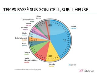 TEMPS PASSÉ SUR SON CELL, SUR 1 HEURE
 