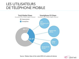 LES UTILISATEURS
DE TÉLÉPHONE MOBILE




      Source : Nielsen, State of the media 2010, U.S. audience & devices
 