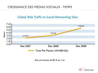 CROISSANCE DES MÉDIAS SOCIAUX - TEMPS




               Soit une hausse de 82 % en 1 an.
 