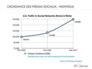 CROISSANCE DES MÉDIAS SOCIAUX - INDIVIDUS
 