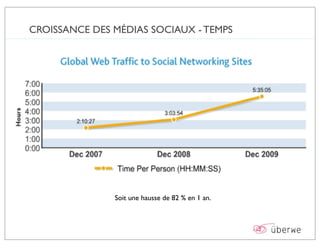 CROISSANCE DES MÉDIAS SOCIAUX - TEMPS




               Soit une hausse de 82 % en 1 an.
 