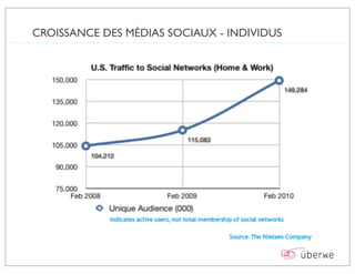 CROISSANCE DES MÉDIAS SOCIAUX - INDIVIDUS
 