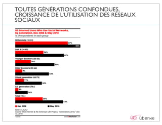 TOUTES GÉNÉRATIONS CONFONDUES,
CROISSANCE DE L’UTILISATION DES RÉSEAUX
SOCIAUX
 