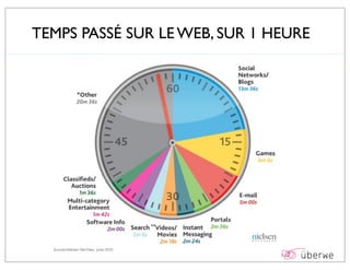TEMPS PASSÉ SUR LE WEB, SUR 1 HEURE
 