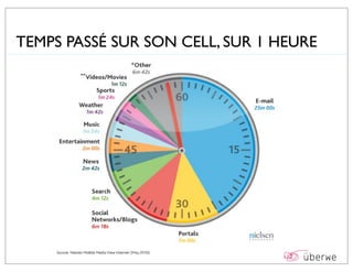 TEMPS PASSÉ SUR SON CELL, SUR 1 HEURE
 
