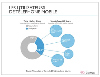 LES UTILISATEURS
DE TÉLÉPHONE MOBILE




      Source : Nielsen, State of the media 2010, U.S. audience & devices
 