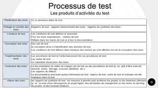 26
Processus de test
Les produits d’activités du test
 