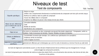 42
Niveaux de test
Test de composants TDD : Test first
 