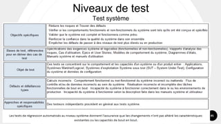 45
Niveaux de test
Test système
 