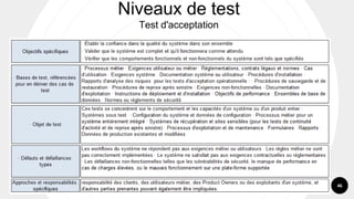 46
Niveaux de test
Test d'acceptation
 