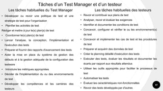 87
• Développer ou revoir une politique de test et une
stratégie de test pour l’organisation
• Planifier les activités de test
Rédiger et mettre à jour le(s) plan(s) de test
• Coordonner le(s) plan(s) de test
• Lancer l'analyse, la conception, l'implémentation et
l'exécution des tests
• Préparer et fournir des rapports d'avancement des tests
• Aider la mise en place du système de gestion des
défauts et à la gestion adéquate de la configuration des
testware
• Introduire les métriques appropriées
• Décider de l'implémentation du ou des environnements
de test
• Développer les compétences et les carrières des
testeurs
Tâches d’un Test Manager et d’un testeur
Les tâches habituelles du Test Manager Les tâches habituelles des testeurs
• Revoir et contribuer aux plans de test
• Analyser, revoir et évaluer les exigences
• Identifier et documenter les conditions de test
• Concevoir, configurer et vérifier le ou les environnement(s)
de test
• Concevoir et implémenter les cas de test et les procédures
de test
• Préparer et acquérir des données de test
• Créer le planning détaillé d'exécution des tests
• Exécuter des tests, évaluer les résultats et documenter les
écarts par rapport aux résultats attendus
• Utiliser les outils appropriés pour faciliter le processus de
test
• Automatiser les tests
• Évaluer les caractéristiques non-fonctionnelles
• Revoir des tests développés par d'autres
 
