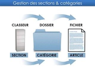  Permet à plusieurs individus de travailler sur un même document avec un système de gestion des droits.