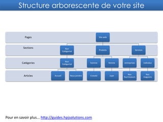  Ne nécessite pas de connaissance technique avancée.Un CMS se résumeà : Autonomie