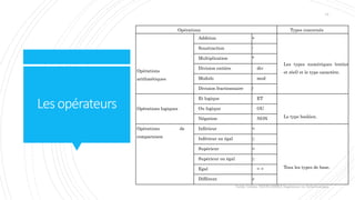 Lesopérateurs
Opérations Types concernés
Opérations
arithmétiques
Addition +
Les types numériques (entier
et réel) et le type caractère.
Soustraction -
Multiplication *
Division entière div
Modulo mod
Division fractionnaire /
Opérations logiques
Et logique ET
Le type booléen.
Ou logique OU
Négation NON
Opérations de
comparaison
Inférieur <
Tous les types de base.
Inférieur ou égal ≤
Supérieur >
Supérieur ou égal ≥
Egal = =
Différent ≠
Valdy Gildas NGOUABIRA Ingénieur en Informatique
14
 