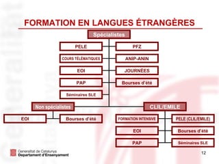 FORMATION EN LANGUES ÉTRANGÈRES Spécialistes Non spécialistes CLIL/EMILE PELE PFZ COURS TÉLÉMATIQUES ANIP-ANIN EOI JOURNÉES EOI Bourses d’été FORMATION INTENSIVE PELE (CLIL/EMILE) EOI Bourses d’été PAP PAP Bourses d’été Séminaires SLE Séminaires SLE 