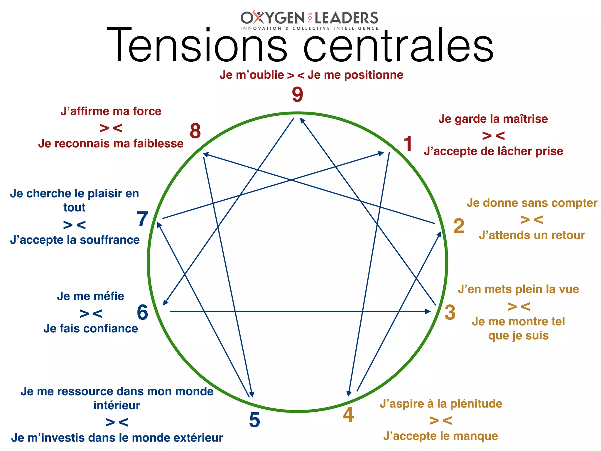 Tensions centrales
Je garde la maîtrise
> <
J’accepte de lâcher prise1
2
Je donne sans compter
> <
J’attends un retour
3
45
9
8
7
6
J’en mets plein la vue
> <
Je me montre tel
que je suis
J’aspire à la plénitude
> <
J’accepte le manque
Je me ressource dans mon monde
intérieur
> <
Je m’investis dans le monde extérieur
Je me méﬁe
> <
Je fais conﬁance
Je cherche le plaisir en
tout
> <
J’accepte la souffrance
J’afﬁrme ma force
> <
Je reconnais ma faiblesse
Je m’oublie > < Je me positionne
 