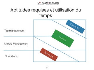 124
Aptitudes requises et utilisation du
temps
Top management
Middle Management
Opérations
Conception
Humain
Technique
 