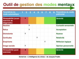 Outil de gestion des modes mentaux
Extrait de « L’intelligence du stress » de Jacques Fradin
Paramètres du
mode automatiqu...
