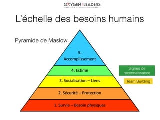 L’échelle des besoins humains
Signes de
reconnaissance
Team Building
Pyramide de Maslow
 