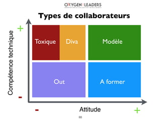 88
Types de collaborateurs
Diva Modèle
Out A former
Attitude
Compétencetechnique
+
+
-
-
Toxique
 