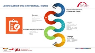 M
D
A
4
Préparer , Former et Lancer
le chantier avec l’équipe
Analyser
Trouver, développer des
solutions dans le constat :
Analyser et
comprendre les causes
racines, trouver des axes
d’amélioration
Rechercher et Implanter les solutions
Innover, préparer
l’évolution et mettre en
place les
solutions
La mesure
Partager la situation initiale
à l’aide d’indicateurs,
identifier et
quantifier les gaspillages sur
le terrain
Consolider
les résultats
Stabiliser et capitaliser les
résultats, reconnaissance
des résultats obtenus
LE DÉROULEMENT D'UN CHANTIER MUDA HUNTING
I
C
 