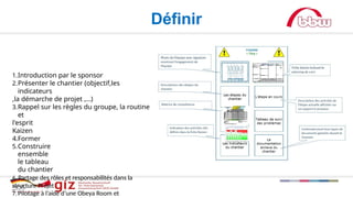 Définir
1.Introduction par le sponsor
2.Présenter le chantier (objectif,les
indicateurs
,la démarche de projet ,…)
3.Rappel sur les règles du groupe, la routine
et
l'esprit
Kaizen
4.Former
5.Construire
ensemble
le tableau
du chantier
6. Partage des rôles et responsabilités dans la
structure Projet
7.Pilotage à l’aide d’une Obeya Room et
 