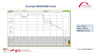 Exemple MAKIGAMI Avant
VA = 370 H
NVA = 338 H
RVA (%) = 52 %
 