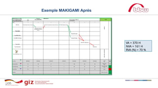 Exemple MAKIGAMI Aprés
VA = 370 H
NVA = 161 H
RVA (%) = 70 %
 