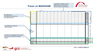 Tracer un MAKIGAMI
les différentes
contributaires (Personne
par département )
Les tâches exercées par les
différentes contributaires
dans la cadre du processus
Les différents supports
d’information
La ligne chronologique des actions
avec gain et pertes de chaque
action
 