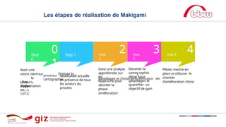 Les étapes de réalisation de Makigami
0
1
2 3 4
Step
0
Step 1 Step
2
Step
3
Step 4
Avoir une
vision clairesur
le
(acteurs,
étapes
, flux
d’information
etc…).
SIPOC
Faire une analyse
approfondie sur
les
l’approche pour
aborder la
phase
amélioration
processus
Dresser la
cartographie
MAKIGAMI actuelle
en présence de tous
les acteurs du
process
Dessiner la
cartog raphie
d’état futur
gaspillages et choisiraprès élimination des
gaspillages et
quantifier un
objectif de gain
Piloter, mettre en
place et clôturer le
chantier
d’amélioration choisi
 