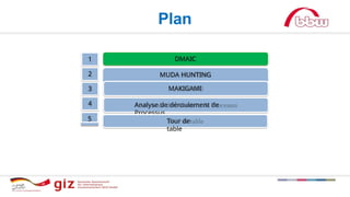 Plan
1
3
2
DMAIC
Analyse de déroulement de
Processus
MUDA HUNTING
4
Tour de
table
5
MAKIGAMI
 