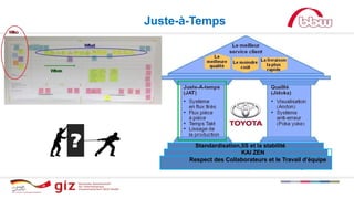 Standardisation,5S et la stabilité
KAI ZEN
Respect des Collaborateurs et le Travail d’équipe
Juste-à-Temps
 