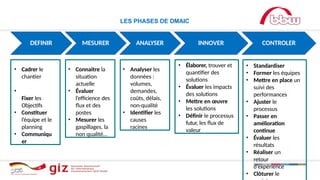 DEFINIR MESURER ANALYSER INNOVER CONTROLER
• Cadrer le
chantier
•
Fixer les
Objectifs
• Constituer
l’équipe et le
planning
• Communiqu
er
• Connaitre la
situation
actuelle
• Évaluer
l’efficience des
flux et des
postes
• Mesurer les
gaspillages, la
non qualité…
• Analyser les
données :
volumes,
demandes,
coûts, délais,
non-qualité
• Identifier les
causes
racines
• Élaborer, trouver et
quantifier des
solutions
• Évaluer les impacts
des solutions
• Mettre en œuvre
les solutions
• Définir le processus
futur, les flux de
valeur
• Standardiser
• Former les équipes
• Mettre en place un
suivi des
performances
• Ajuster le
processus
• Passer en
amélioration
continue
• Évaluer les
résultats
• Réaliser un
retour
d’expérience
• Clôturer le
LES PHASES DE DMAIC
 