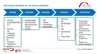 • Charte
projet(QQOQCC
P,..)
• Bornes
du
processu
s (SIPOC)
• Planning
du
chantier
• Validation
par le
Sponsor
• 8 gaspillages
• Les données
des pertes par
service
• Pareto
• 5M
• Pareto
• 5 Pourquoi
• MAKIGAMI
• Éliminer
les
gaspillages
• 5S
• MV
• Standard,A
IC
• Poka Yoke
• ….
• Supervision
active (AIC),
pilotage visuel
de la
performance
• Évaluation des
gains
• Communication
• Retour
d’expérienc
e
• Rapport du
projet complété
DEFINIR MESURER ANALYSER INNOVER CONTROLER
LES PHASES DE DMAIC ET LES OUTILS ASSOCIÉS
 