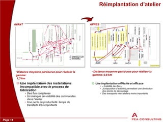 Page 14
Réimplantation d’atelier
•Distance moyenne parcourue pour réaliser la
gamme:
1,3 km
 Une implantation des installations
incompatible avec le process de
fabrication
• Des flux complexes
• Un manque de visibilité des commandes
dans l’atelier
• Une perte de productivité: temps de
transferts très importants
AVANT
•Distance moyenne parcourue pour réaliser la
gamme: 0,8 km
APRES
 Une implantation réfléchie et efficace
• « Lisibilité des flux »
• Juxtaposition d’activités permettant une diminution
des stocks de découplage
• Des transports inter-ateliers moins importants
 