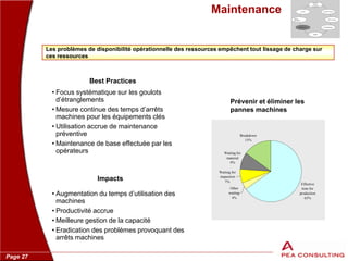 Page 27
Maintenance
Effective
time for
production
65%
Other
waiting
4%
Waiting for
inspection
7%
Waiting for
material
9%
Breakdown
15%
Best Practices
• Focus systématique sur les goulots
d’étranglements
• Mesure continue des temps d’arrêts
machines pour les équipements clés
• Utilisation accrue de maintenance
préventive
• Maintenance de base effectuée par les
opérateurs
Impacts
• Augmentation du temps d’utilisation des
machines
• Productivité accrue
• Meilleure gestion de la capacité
• Eradication des problèmes provoquant des
arrêts machines
Prévenir et éliminer les
pannes machines
Quality
Set-up /
Flexibility
Continuous
Improvement
Maintenance
Housekeeping
Launch Control
Change
Readiness
Product /
Process
Complexity
Quality
Set-up /
Flexibility
Continuous
Improvement
Maintenance
Housekeeping
Launch Control
Change
Readiness
Product /
Process
Complexity
HousekeepingMaintenance
Set-up
/Flexibility
Quality
Flow Control
Launch ControlLayout
Product /
Process
Complexity
Les problèmes de disponibilité opérationnelle des ressources empêchent tout lissage de charge sur
ces ressources
 