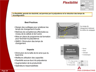 Page 28
Dans un ilot
Entre ilôts
Entre produits
• Savoir
• Gérer
• Anticiper
• Communiquer
Quoit
Ressources totales
Matrice de
compétences
Qui
Besoins
Fixed Costs
Inventory
Costs
Set-up Costs
Economic Quantity
UnitCost
Batch Size
1
2
3
1
2
3
123
Les temps de
changement induisent
les tailles de campagne
Best Practices
• Design des outillages pour améliorer les
temps de changement d’outils
• Matrices de compétences effectuées au
niveau de la cellule et de l’usine
• Mise en place de programme de formation
pour favoriser la polyvalence
• SMED / Diminution des temps de
changement
Impacts
• Diminution de la taille de lot ainsi que du
lead-time
• Meilleure utilisation des capacités
• Flexibilité accrue due à la polyvalence
• Augmentation de la productivité
• Opérateurs responsabilisés
Quality
Set-up /
Flexibility
Continuous
Improvement
Maintenance
Housekeeping
Launch Control
Change
Readiness
Product /
Process
Complexity
Quality
Set-up /
Flexibility
Continuous
Improvement
Maintenance
Housekeeping
Launch Control
Change
Readiness
Product /
Process
Complexity
Quality
Set-up /
Flexibility
Continuous
Improvement
Maintenance
Housekeeping
Launch Control
Change
Readiness
Product /
Process
Complexity
HousekeepingMaintenance
Set-up
/Flexibility
Quality
Flow Control
Launch ControlLayout
Product /
Process
Complexity
Flexibilité
La flexibilité, garante de réactivité, est permise par la polyvalence et la réduction des temps de
reconfiguration
 